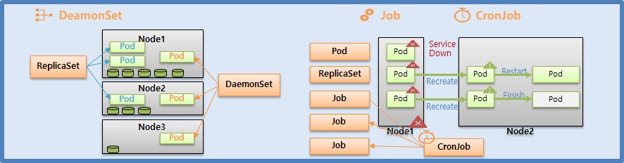 Controller with DatemonSet, Job, CronJob for Kubernetes.